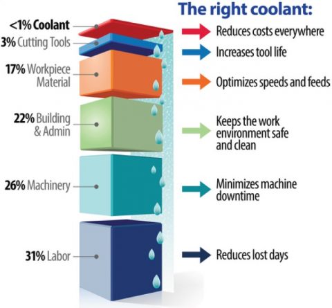 Illustration of the total cost of coolant.